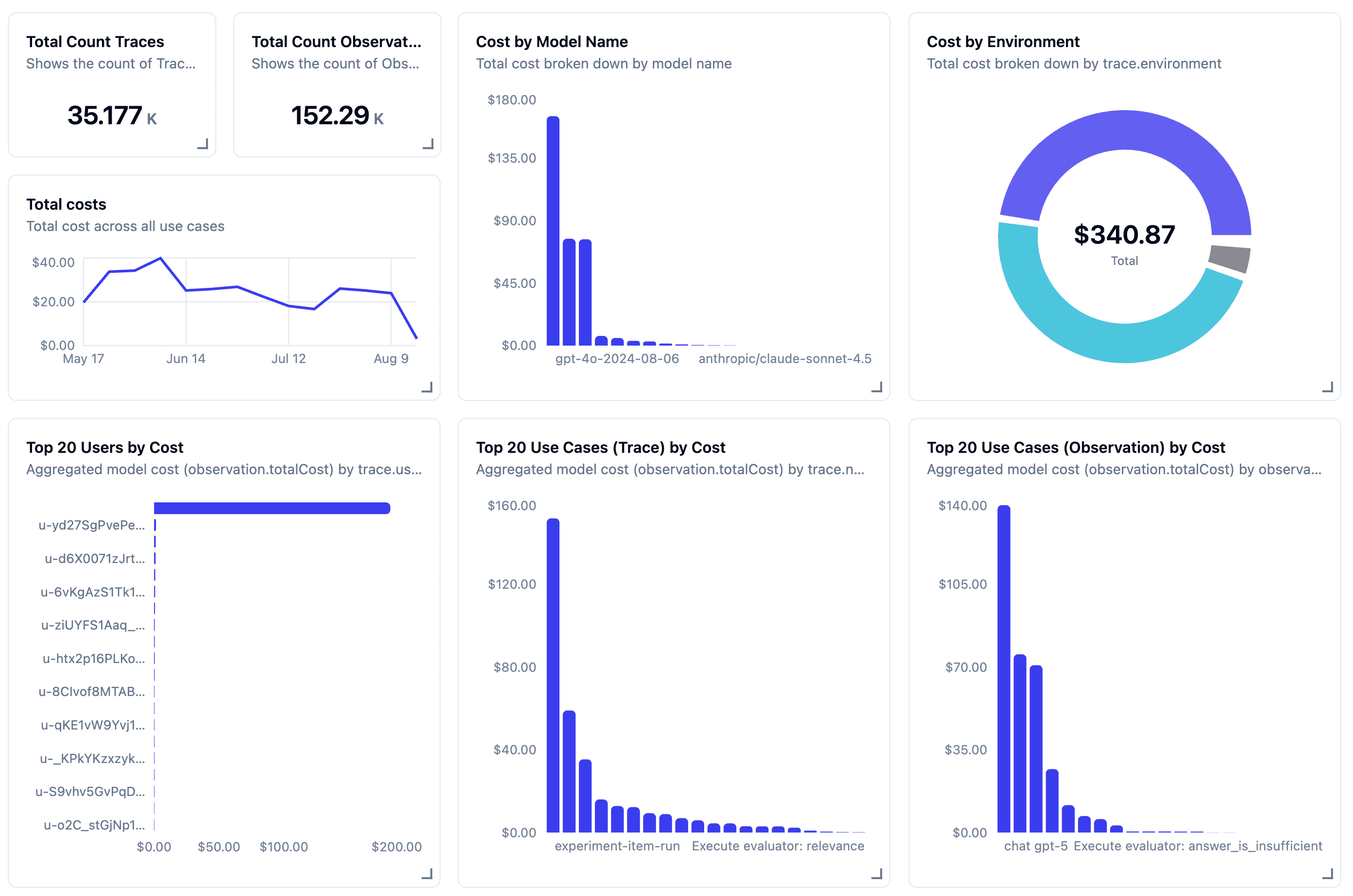Cost tracking dashboard in Langfuse showing cost by model, cost over time,
and top users and use cases by
cost