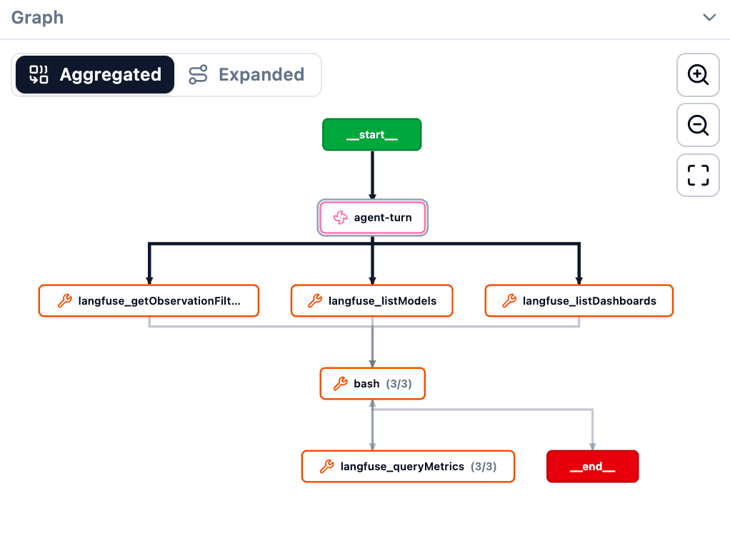Agent graph